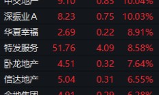 地产股爆发！多方利好齐发力，万科A涨停，碧桂园复牌涨近30%