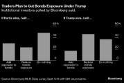 调查：相较特朗普 哈里斯赢得大选对美国国债更有利