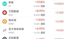 周三热门中概股涨跌不一 台积电跌2%，万国数据涨9%