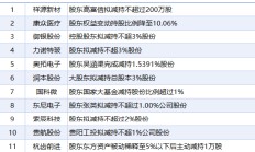 11月13日上市公司减持汇总：东尼电子等12股拟减持（表）