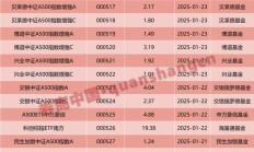 “四箭连发”！中证A500基金蛇年扩容，最新打法曝光，“指数优化”策略布局主动量化产品