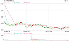 康哲药业上半年盈利同比下降52.8% 公司称国采的负面影响已基本消化