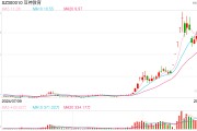 豆神教育股价暴涨暴跌谜雾重重，AI产品发布“踩准”破产重整节奏