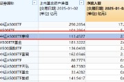 “吸金”强劲，摩根中证A500ETF（560530）昨日获资金净流入2.7亿元，在A500指数系列基金里排名前三