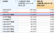 “吸金”强劲，摩根中证A500ETF（560530）昨日获资金净流入2.7亿元，在A500指数系列基金里排名前三