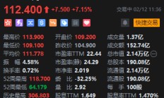 港股阿里巴巴飙升涨逾7%