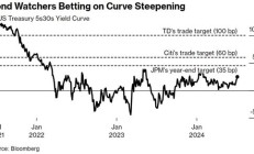 关键通胀数据成赌注风向标 “特朗普交易”或促美债收益率曲线陡峭化
