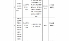 恒丰银行昆明分行被罚205万元：因固定资产贷款管理不审慎等