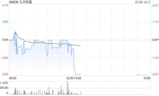 九方财富：7月30日起中文股份简称更改为“九方智投控股”