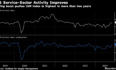 美国10月服务业活动以2022年年中以来最快速度扩张