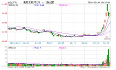 调整结束？港股止跌上行，港股互联网ETF（513770）早盘涨近3%，单日疯狂吸金6．8亿元！