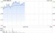 美图公司早盘涨超3% 大摩给予目标价4.50港元