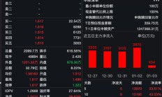 尾盘涨停，溢价率超27%！标普消费ETF连续29日提示风险