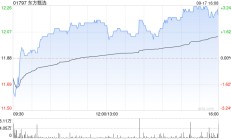 东方甄选9月17日斥资186.39万港元回购15.45万股