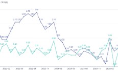 源达研究报告：8月CPI同比涨幅继续扩大 建议关注设备更新和大消费