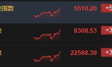 恒生科指涨超5%！AI医疗股领涨 阿里健康涨超27%