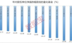 跌惨了，几乎全部“翻车”！绩优量化基金怎么了