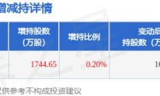 1月16日衢州发展发布公告，其股东增持1744.65万股