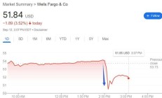 富国银行盘中跳水超6%，因金融犯罪风控缺陷被限制开展新业务