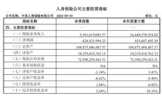 总精算师任上被带走，三季度投资收益率降至1%，中英人寿怎么了？