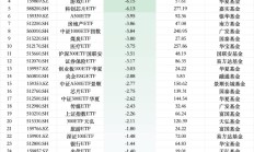 最不受欢迎ETF：上周南方中证1000ETF遭净赎回19.66亿元，华夏中证1000ETF遭净赎回10.05亿元