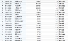 最受青睐ETF：9月5日易方达沪深300ETF获资金净申购30亿元 华泰柏瑞沪深300ETF获资金净申购24.9亿元（名单）