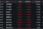 CXO一哥药明康德飙涨超6%！凯莱英、博腾股份等纷纷跟进，医疗ETF（512170）盘中冲击2%！