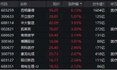 CXO一哥药明康德飙涨超6%！凯莱英、博腾股份等纷纷跟进，医疗ETF（512170）盘中冲击2%！