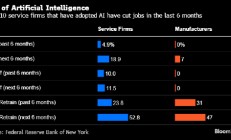 纽约联储调查显示采用AI的公司未大量裁员 服务业更易受波及