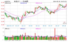 白酒起舞，多股飙涨超5%！食品ETF（515710）盘中摸高1.62%，“茅五泸汾洋”集体飘红！