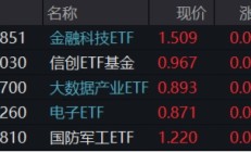突发！A港携手转强，大科技秀傲人弹性，金融科技ETF（159851）飙涨近5%，“当红炸子鸡”AI重磅上新！