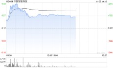中国智能科技现飙升逾130% 拟折让约18.03%发行6000万股认购股份