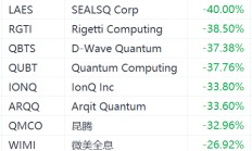 美股量子计算概念股全线重挫：微美全息跌26%
