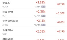 周三热门中概股普遍下跌 台积电跌8%，蔚来跌6.1%
