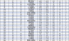 国联安基金规模一年增长23亿元，排名从2023年的41位下降至2024年的46位，下降了5位