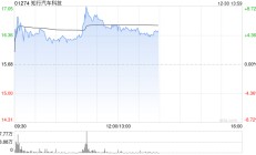 知行汽车科技早盘涨近6% 智能驾驶行业渗透率逐步提升