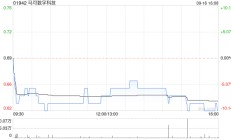 马可数字科技折让约14.52%配售最多1.55亿股配售股份 净筹约8133万港元