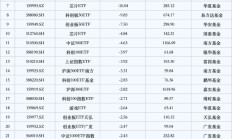 最不受欢迎ETF：10月22日嘉实科创芯片ETF遭净赎回30.99亿元，南方中证1000ETF遭净赎回26.89亿元（名单）