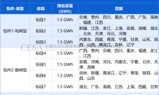 10.5GWh（构网型4.5GWh+跟网型6GWh）！中广核2025年度储能系统集采