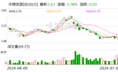 中捷资源：拟斥资2000万至4000万元回购股份