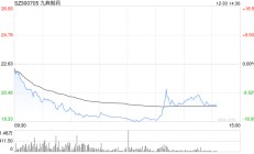 九典制药股价大跌超17%，原因为何