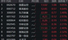“旗手”久违普涨，国盛金控冲击涨停，券商ETF（512000）垂直拉涨逾2%！