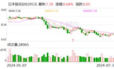 日丰股份上半年净利增长15.31% 陆续中标头部风电企业订单