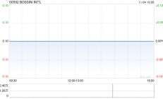 BOSSINI INT‘L：合计366.74万份购股权已失效
