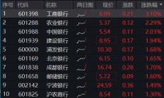 银行延续攻势，四大行携手领涨迭创新高！银行ETF（512800）续涨逾1%，上探10月9日以来新高