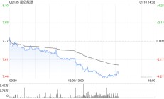 花旗：予昆仑能源“买入”评级 目标价降至8.8港元