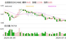 金固股份：上半年预计实现净利润1900万元—2800万元 同比扭亏