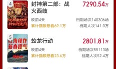 破5亿！国产“IP大战”，史上最强春节档来了……