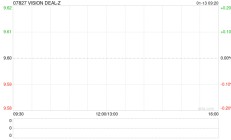 VISION DEAL-Z注销8598.3万股A类股份