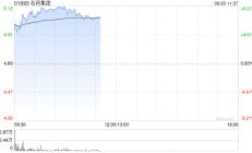 石药集团早盘涨超7% 公司拟回购最多50亿港元股份